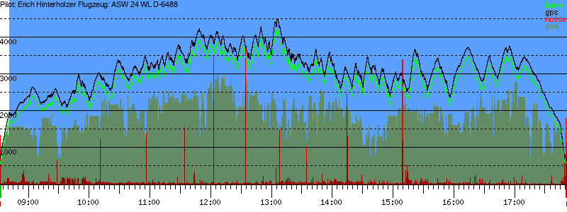 Barometer